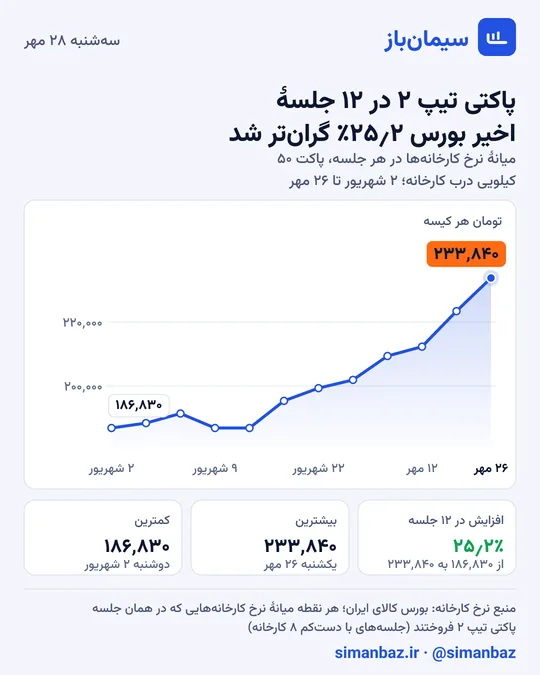 نمودار خطی میانهٔ نرخ پاکتی تیپ ۲ در جلسههای اخیر بورس کالا، سهشنبه ۲۸ مهر ۱۴۰۵: پاکتی تیپ ۲ در ۱۲ جلسهٔ اخیر بورس ۲۵٫۲٪ گرانتر شد